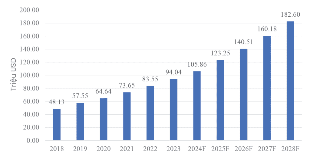 Growth of Vietnam Pet Market from 2017 to 2023, projected to 2028